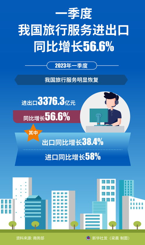 一季度我國旅行服務(wù)進出口同比增長56.6%，票務(wù)代理服務(wù)表現(xiàn)突出