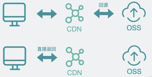 圖解內(nèi)容分發(fā)網(wǎng)絡(luò)與數(shù)字內(nèi)容制作服務(wù)的協(xié)同之道